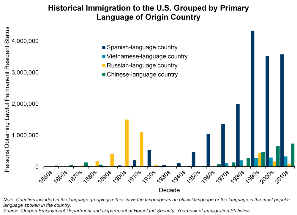 Graph showing historical immigration to the U.S. grouped by primary language of origin country