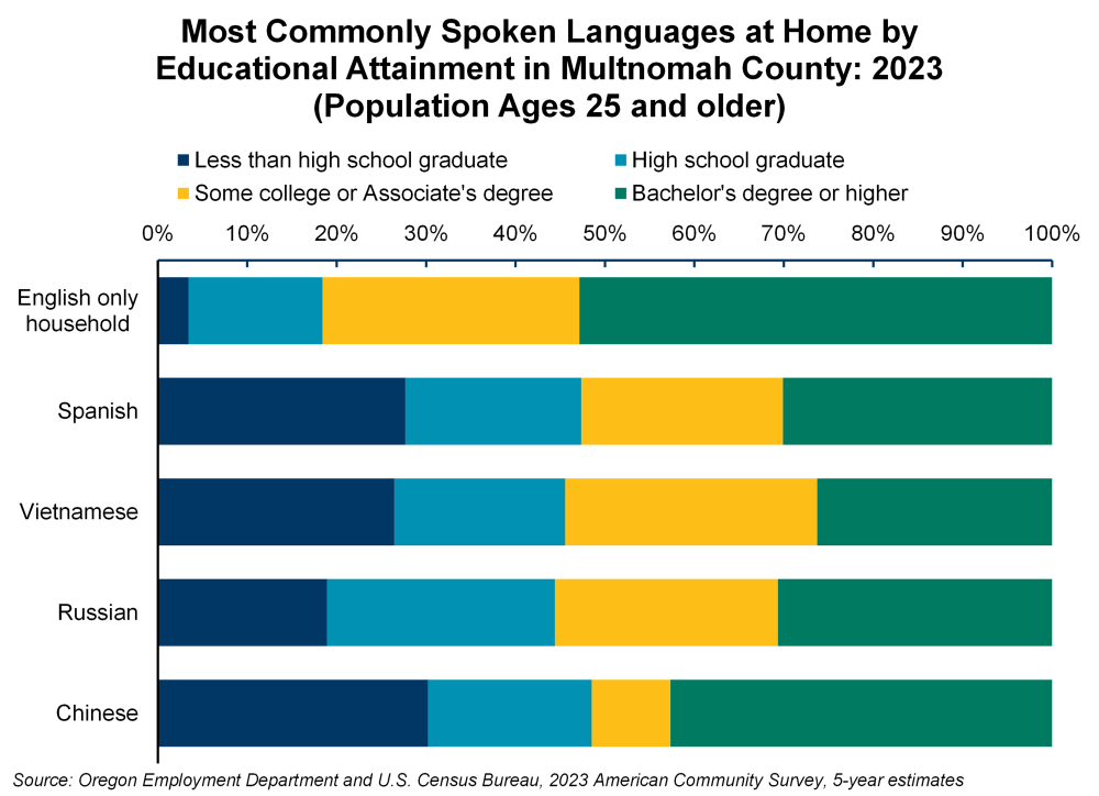 Graph showing most commonly spoken languages at home by educational attainment in Multnomah County: 2023