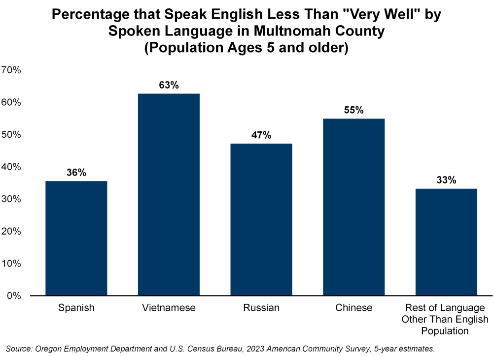 Graph showing percentage that speak English less than "very well" by spoken language in Multnomah County