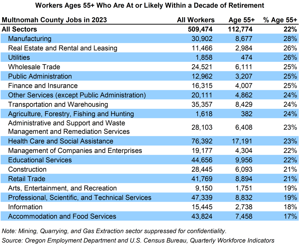 Table showing workers ages 55+ who are at or likely within a decade of retirement