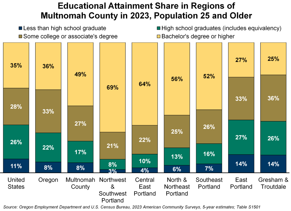 Graph showing educational attainment share in regions of Multnomah County in 2023