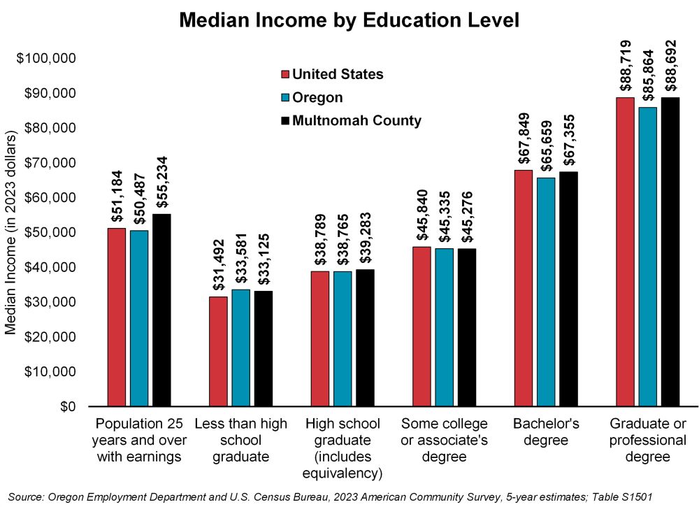 Graph showing median income by education level