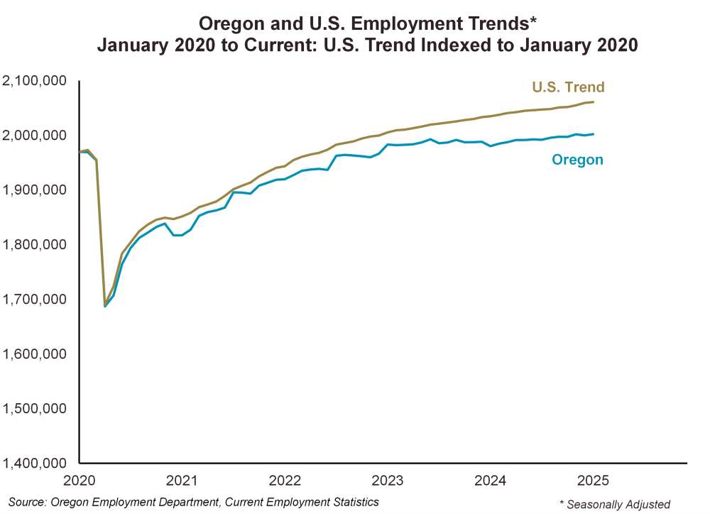 Graph showing Oregon and U.S. Employment Trends, January 2020 to Current, U.S. trend indexed to January 2020