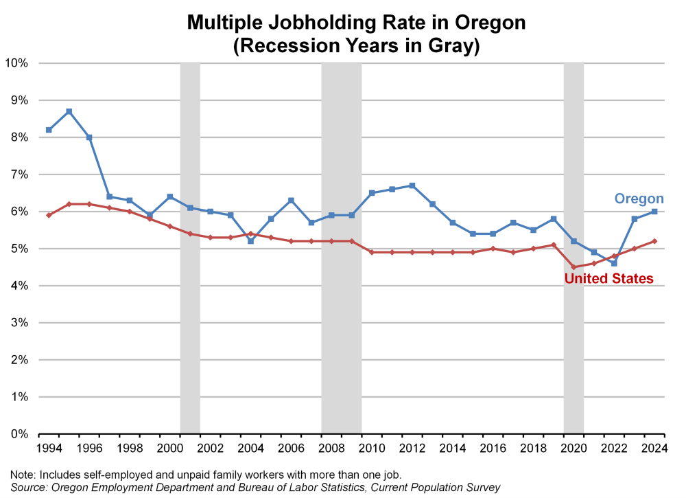 Graph showing multiple jobholding rate in Oregon