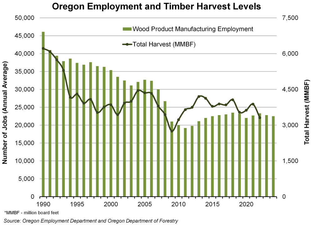 Graph showing Oregon employment and timber harvest levels