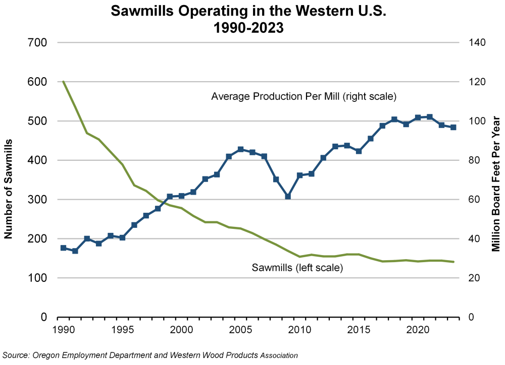 Graph showing sawmills operating in the Western U.S. 1990-2023