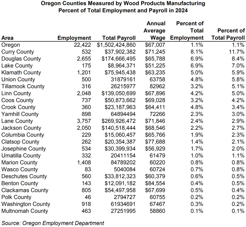 Table showing Oregon counties measured by wood products manufacturing percent of total employment and payroll in 2024