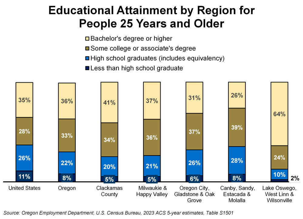 Graph showing educational attainment by region for people 25 years and older