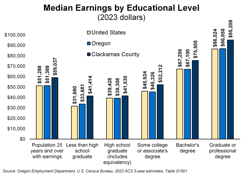 Graph showing median earnings by educational level (2023 dollars)