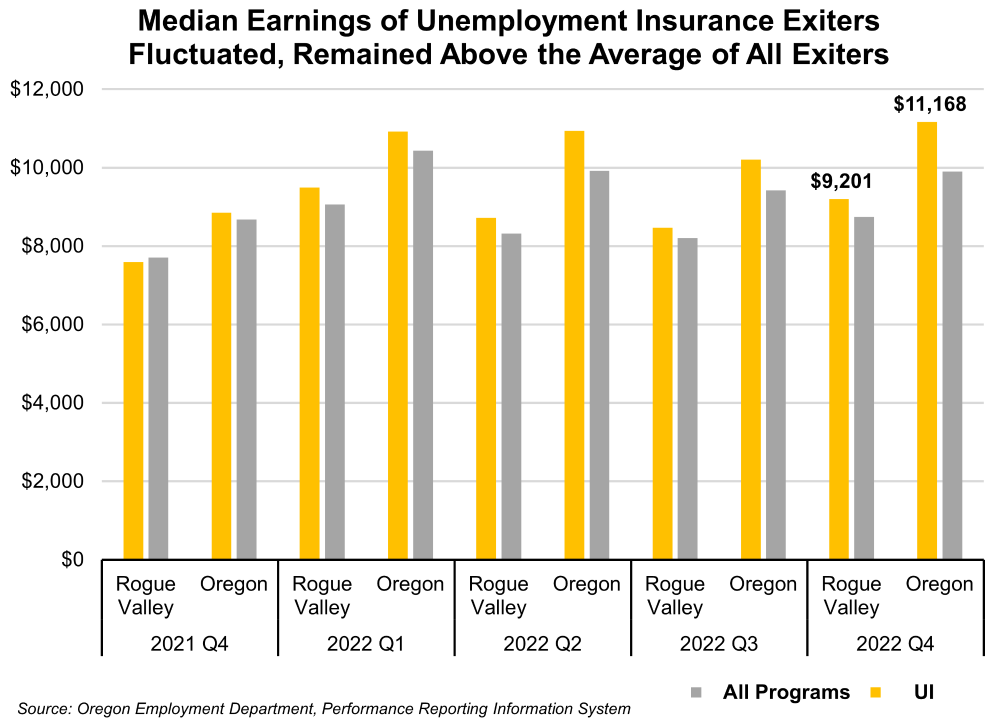 Graph showing Median Earnings of Unemployment Insurance Exiters Fluctuated, Remained Above the Average of All Exiters