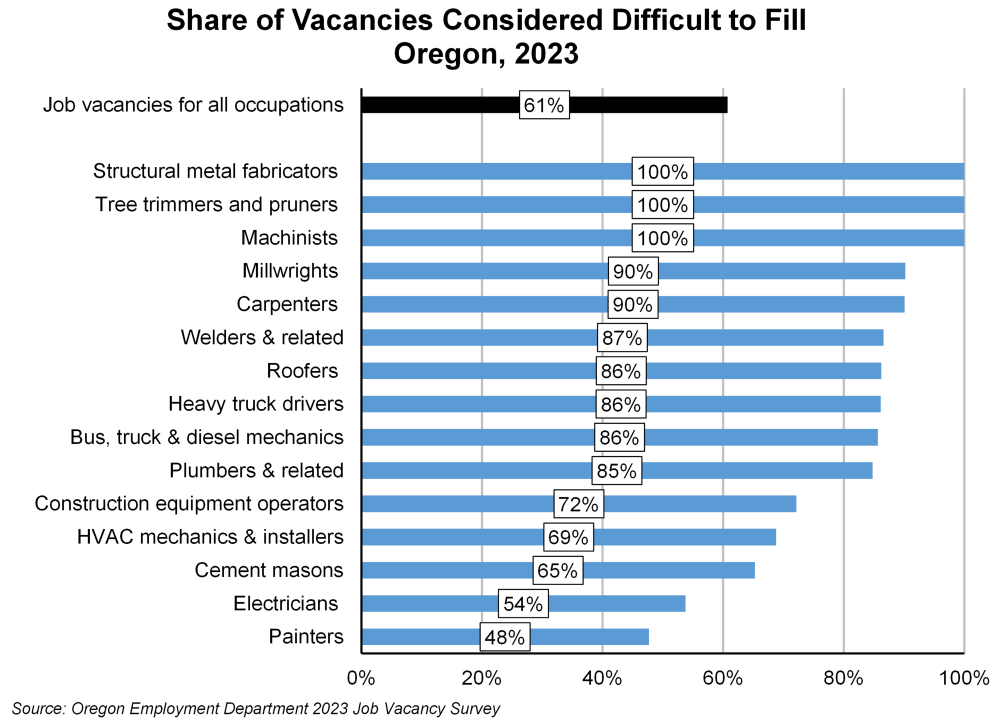 Graph showing lack of all trades, share of difficult-to-fill vacancies, Oregon, 2021