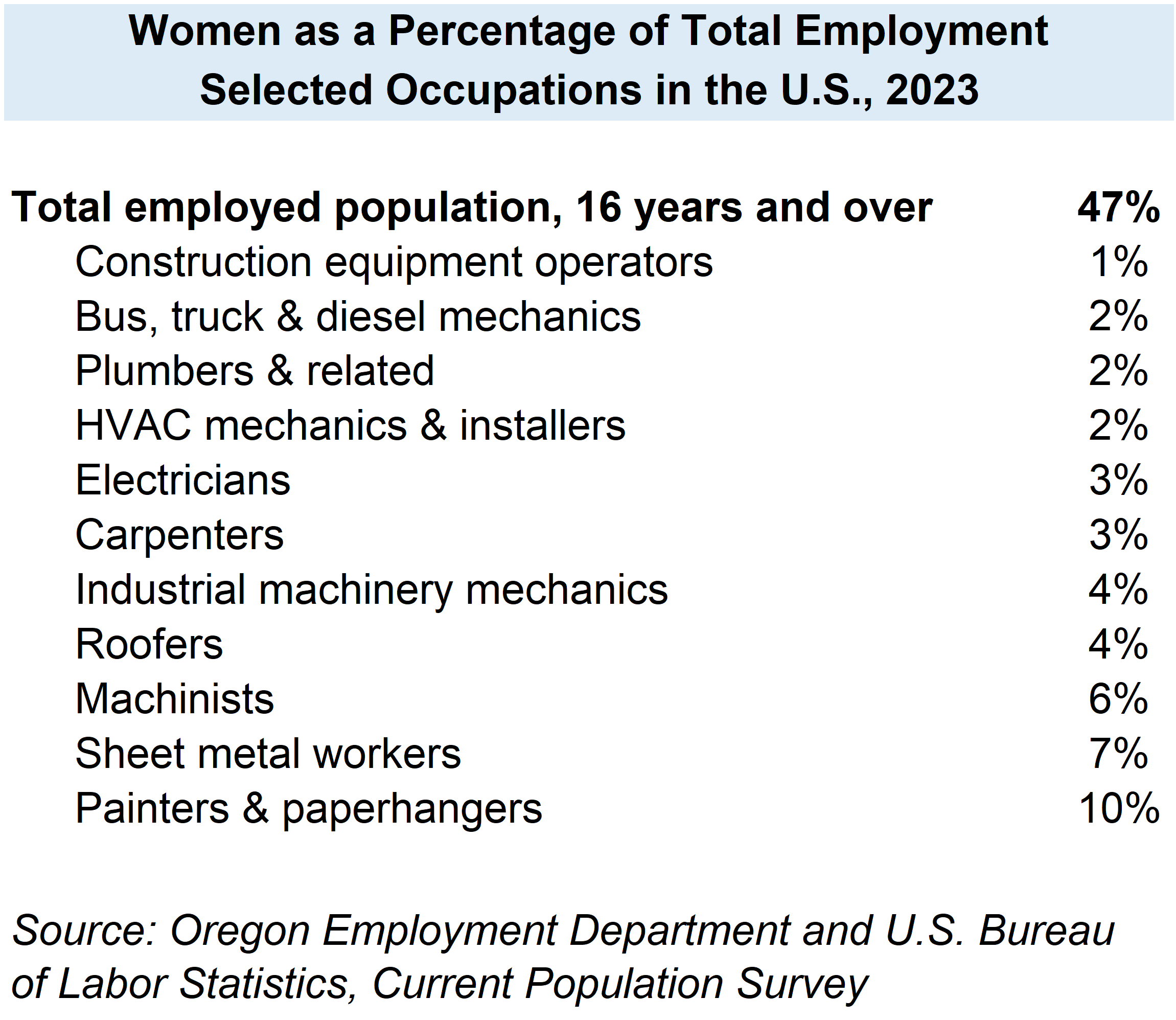 Table showing women as a percentage of total employment, selected occupations in the U.S., 2021