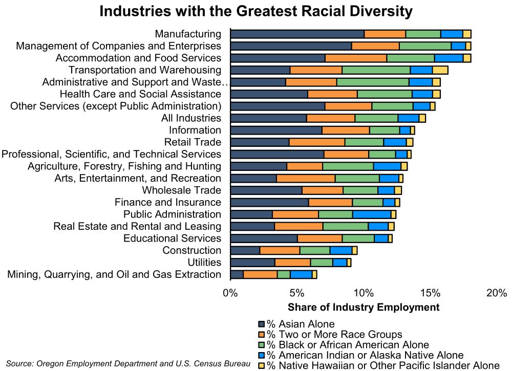 Graph showing Industries with the Greatest Racial Diversity