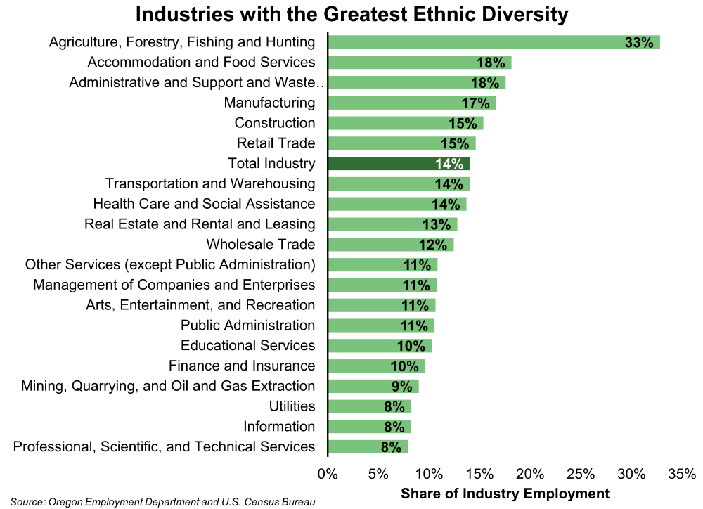 Graph showing Industries with the Greatest Ethnic Diversity