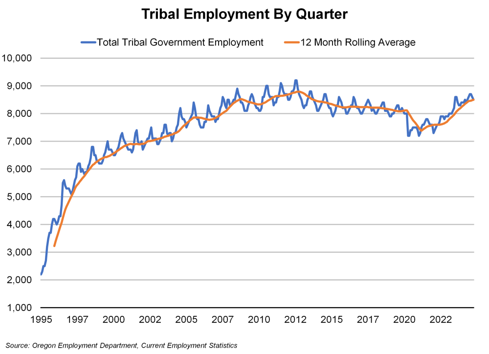 Graph showing tribal employment by quarter