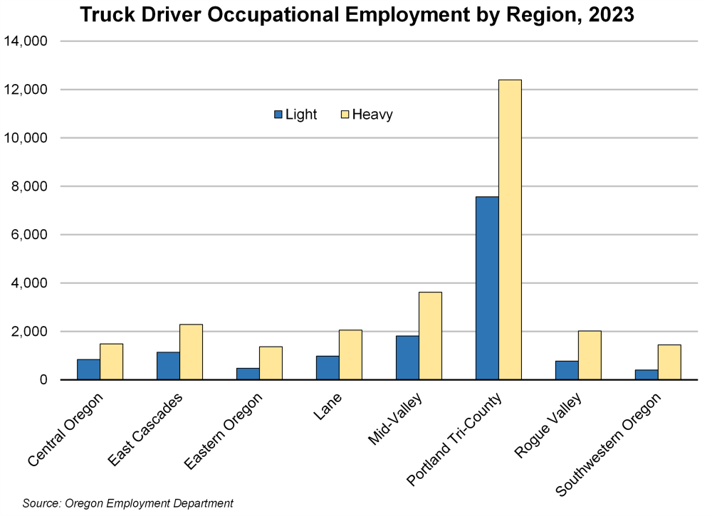 Graph showing truck driver occupational employment by region, 2023