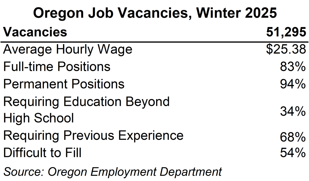 Table showing Oregon job vacancies, winter 2025