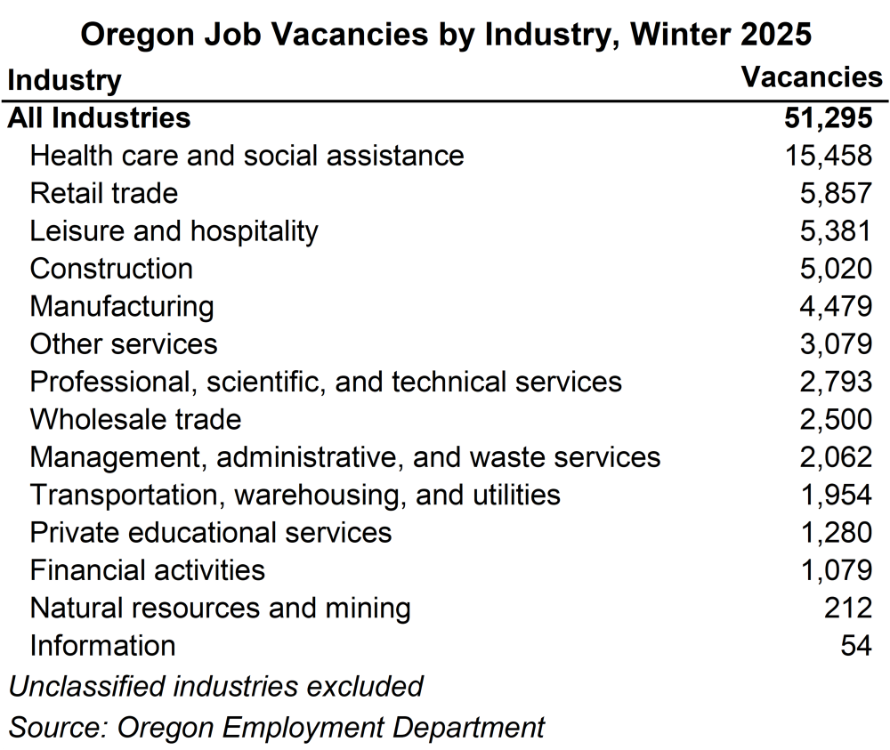 Table showing Oregon job vacancies by industry, winter 2025