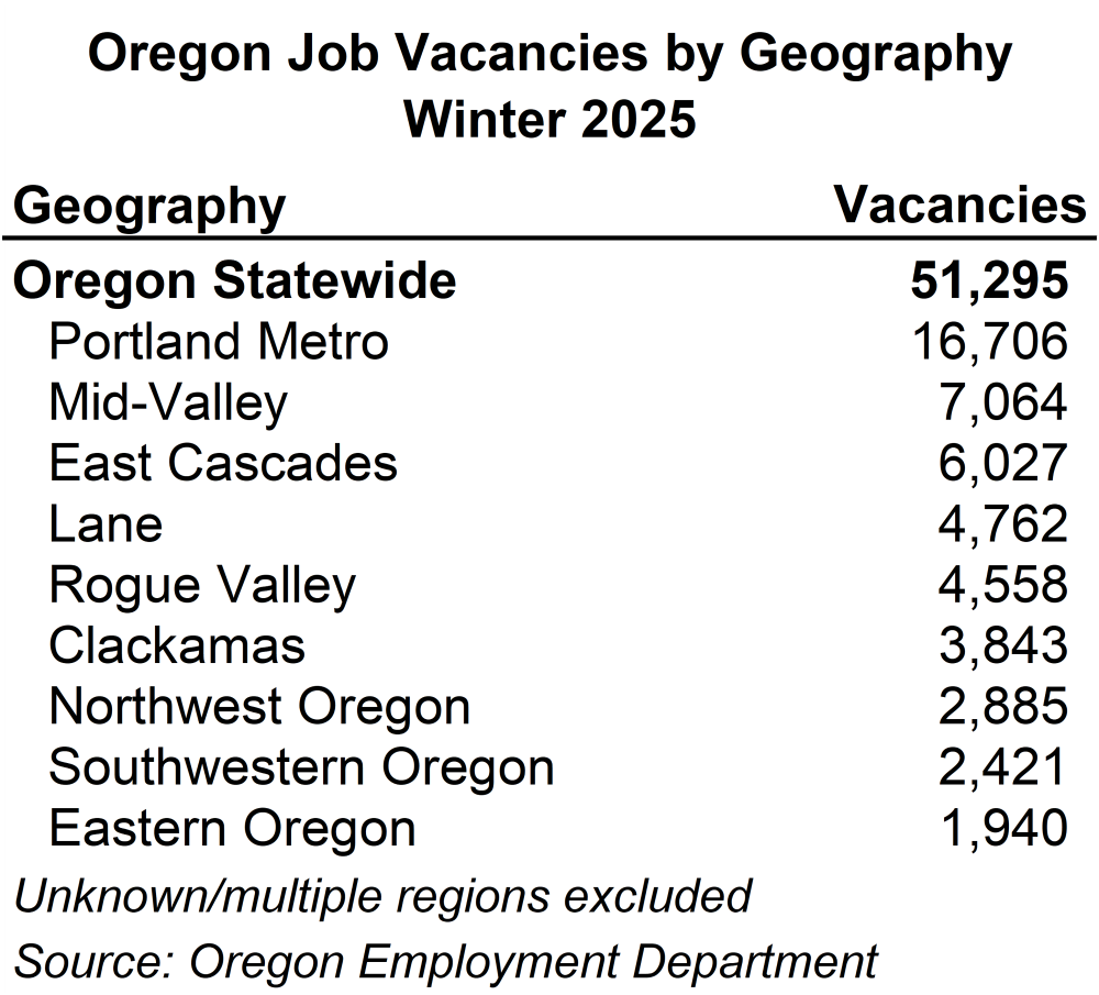 Table showing Oregon job vacancies by geography, winter 2025
