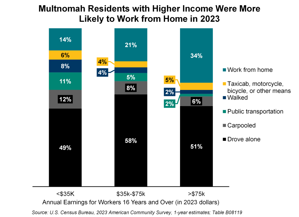 Graph showing Multnomah residents with higher income were more likely to work from home in 2023