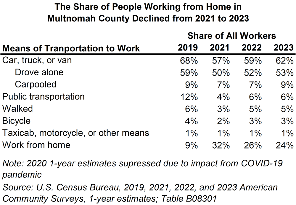 Table showing the share of people working from home in Multnomah County declined from 2021 to 2023
