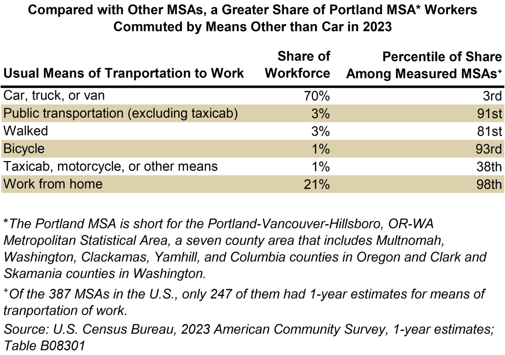 Table showing that compared with other MSAs, a greater share of Portland MSA workers commuted by means other than car in 2023