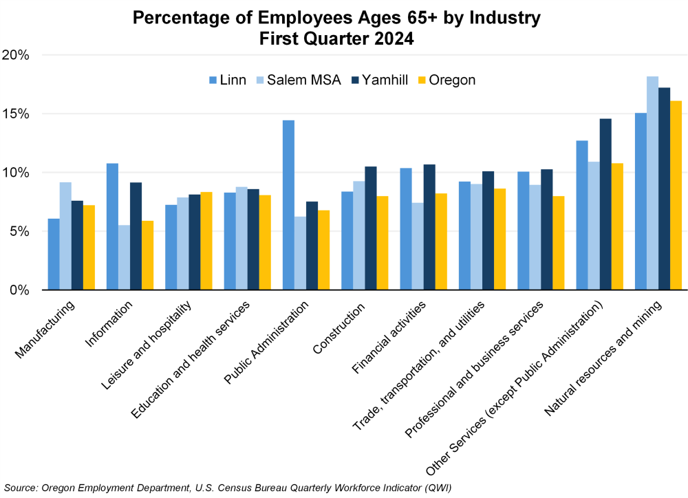 Graph showing percentage of employees ages 65+ by industry, first quarter 2024