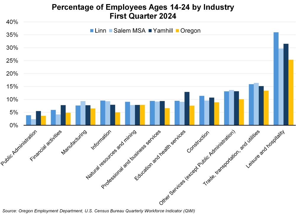 Graph showing percentage of employees ages 14-24 by industry, first quarter 2024