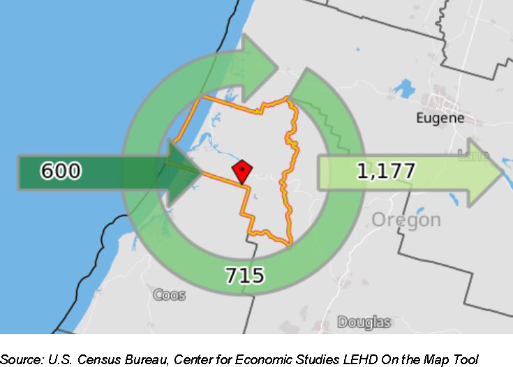 Figure showing Inbound and Outbound Commuting in Reedsport, Oregon