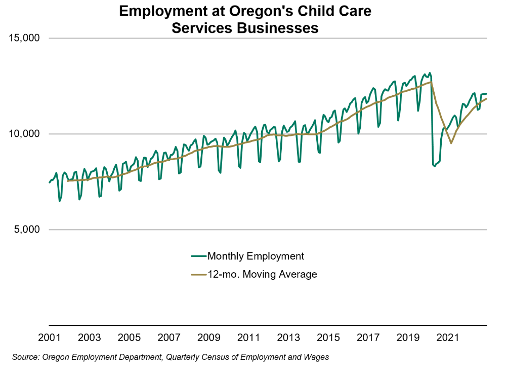 Graph showing Employment at Oregon's Child Care Services Businesses