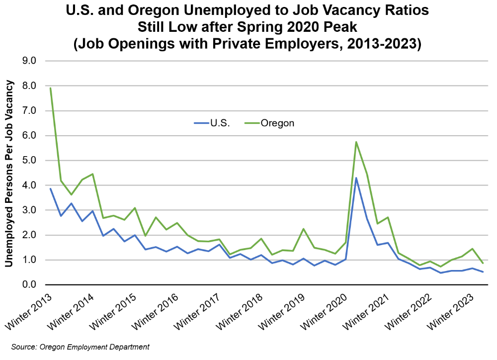 Graph showing U.S. and Oregon Unemployed to Job Vacancy Ratios Still Low after Spring 2020 Peak (Job Openings with Private Employers, 2013-2023)