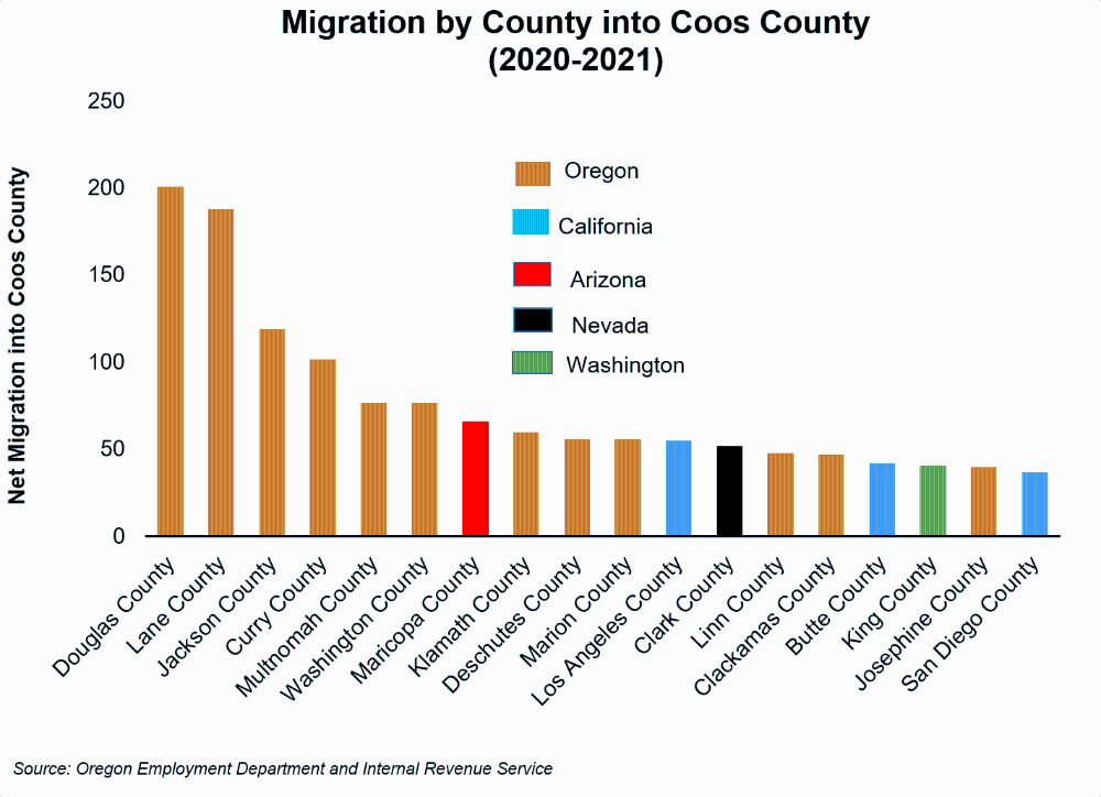 Graph showing Migration by County into Coos County (2020-2021)