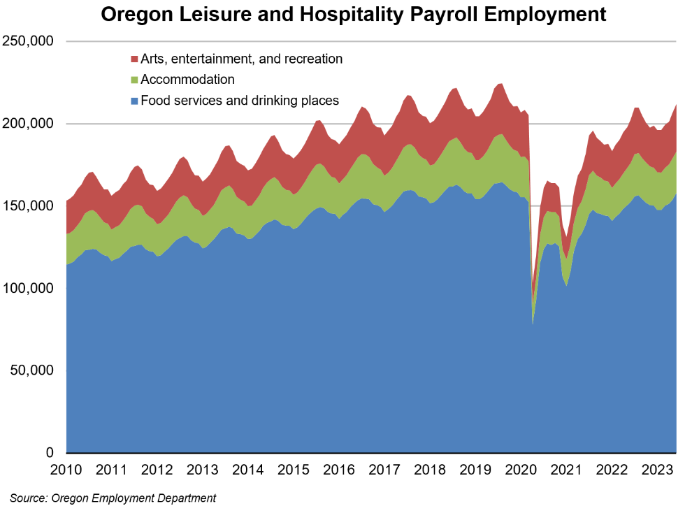 Graph showing Oregon Leisure and Hospitality Payroll Employment