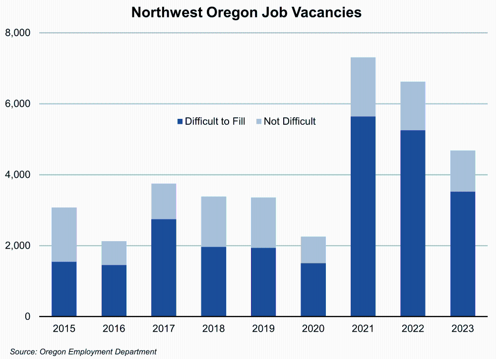 Graph showing Northwest Oregon Job Vacancies