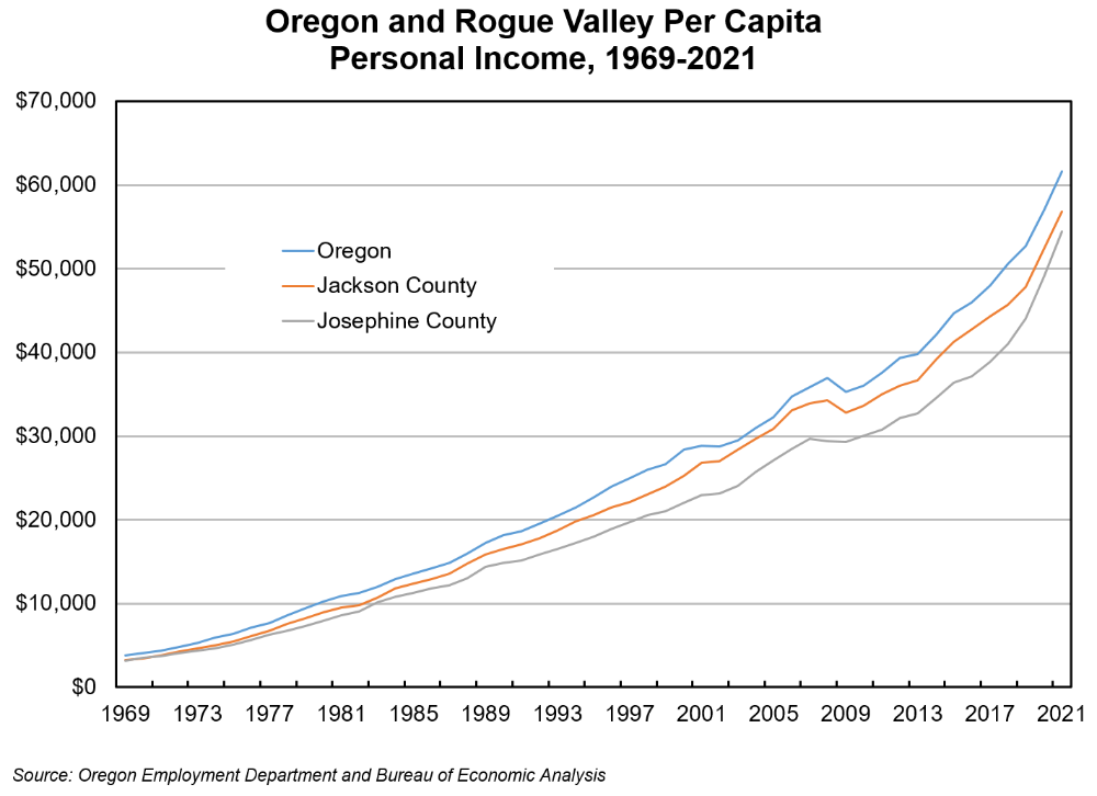 Graph showing Oregon and Rogue Valley per capita personal income, 1969-2021