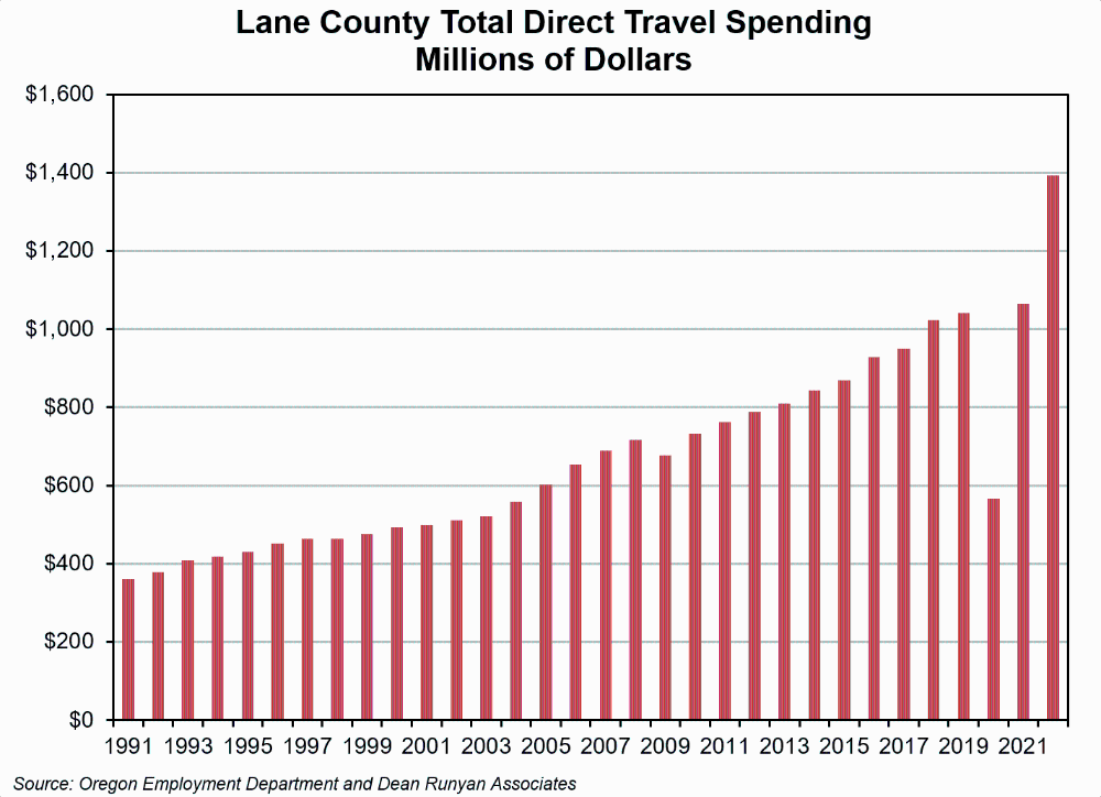 Graph showing Lane County Total Direct Travel Spending (Millions of Dollars)