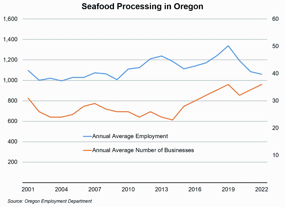 Graph showing Seafood Processing in Oregon