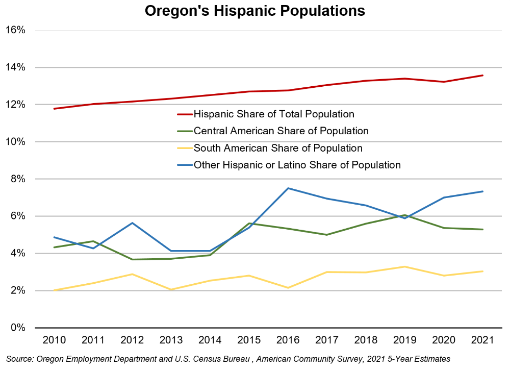 Graph showing Oregon’s Hispanic populations