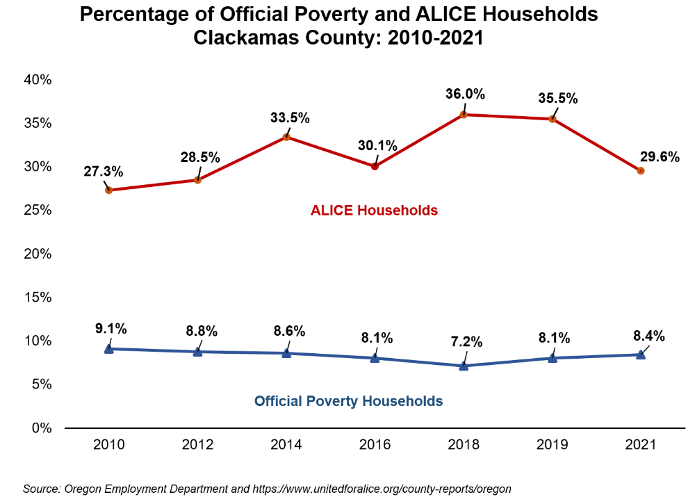 Graph showing Percentage of Official Poverty and ALICE Households, Clackamas County: 2010-2021