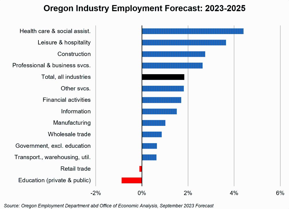 Graph showing Oregon Industry Employment Forecast: 2023-2025