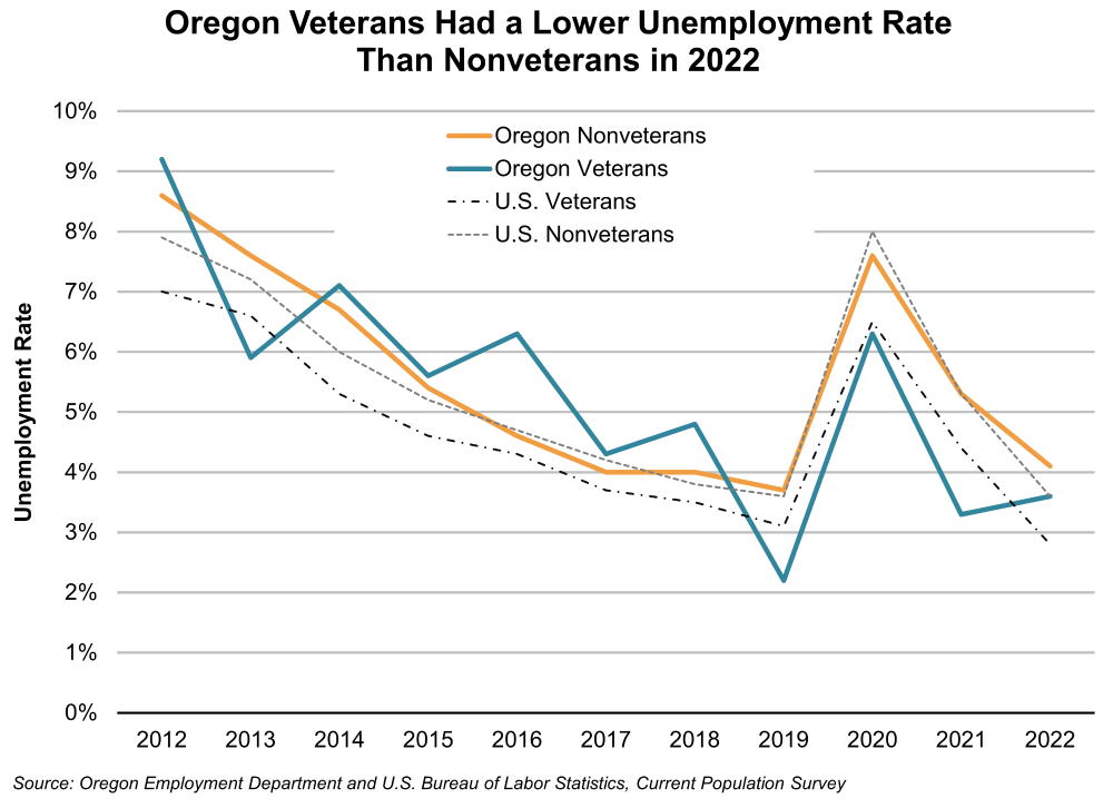 Graph showing Oregon Veterans Had a Lower Unemployment Rate Than Nonveterans in 2022