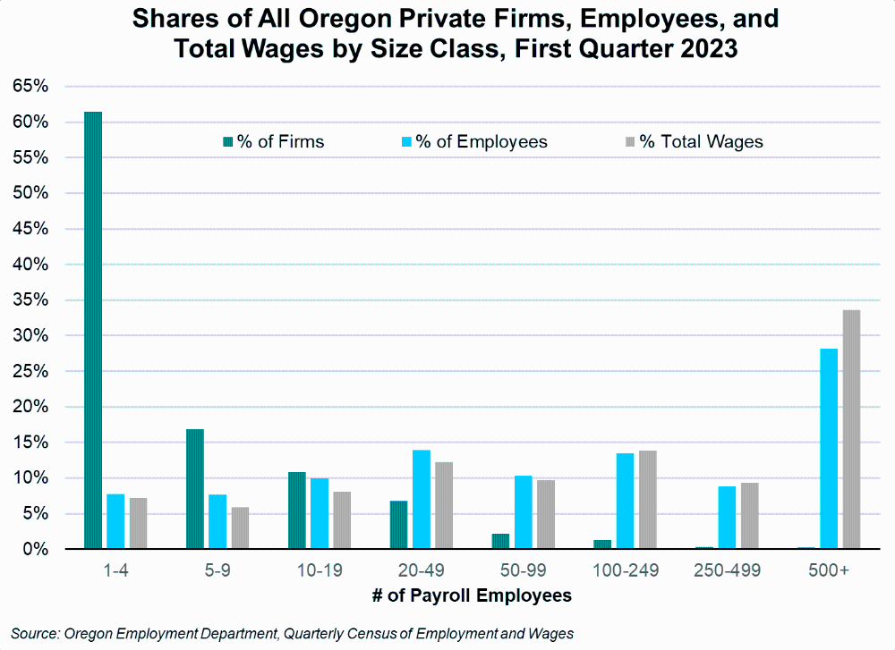 Graph showing Shares of All Oregon Private Firms, Employees, and Total Wages by Size Class, First Quarter 2023