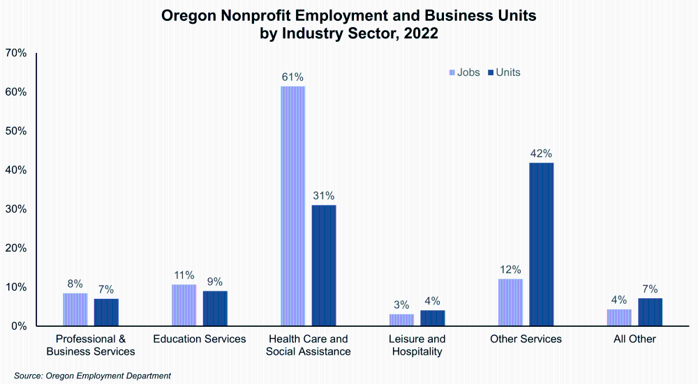Graph showing Oregon Nonprofit Employment and Business Units by Industry Sector, 2022