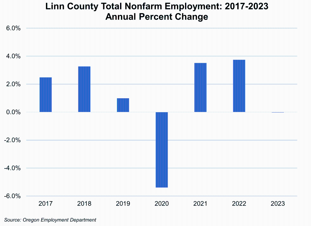 Graph showing Linn County Total Nonfarm Employment: 2017-2023, Annual Percent Change