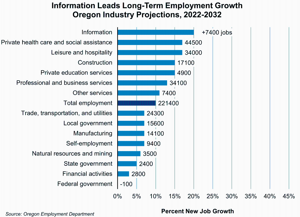 Graph showing Information Leads Long-Term Employment Growth, Oregon Industry Projections, 2022-2032