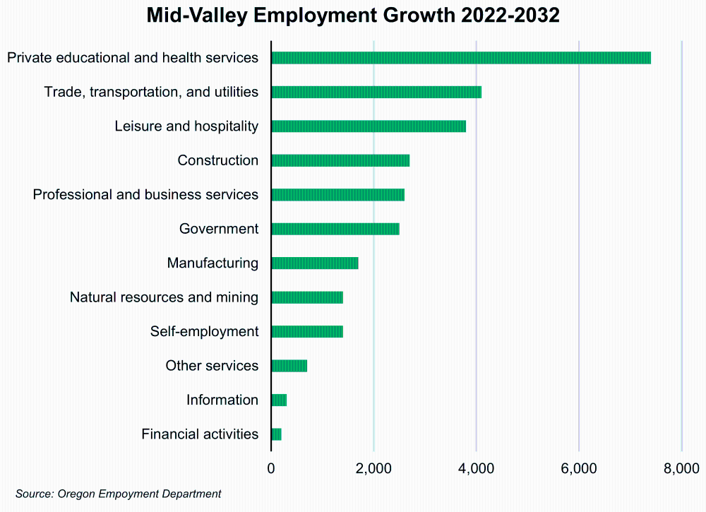 Graph showing Mid-Valley Employment Growth 2022-2032
