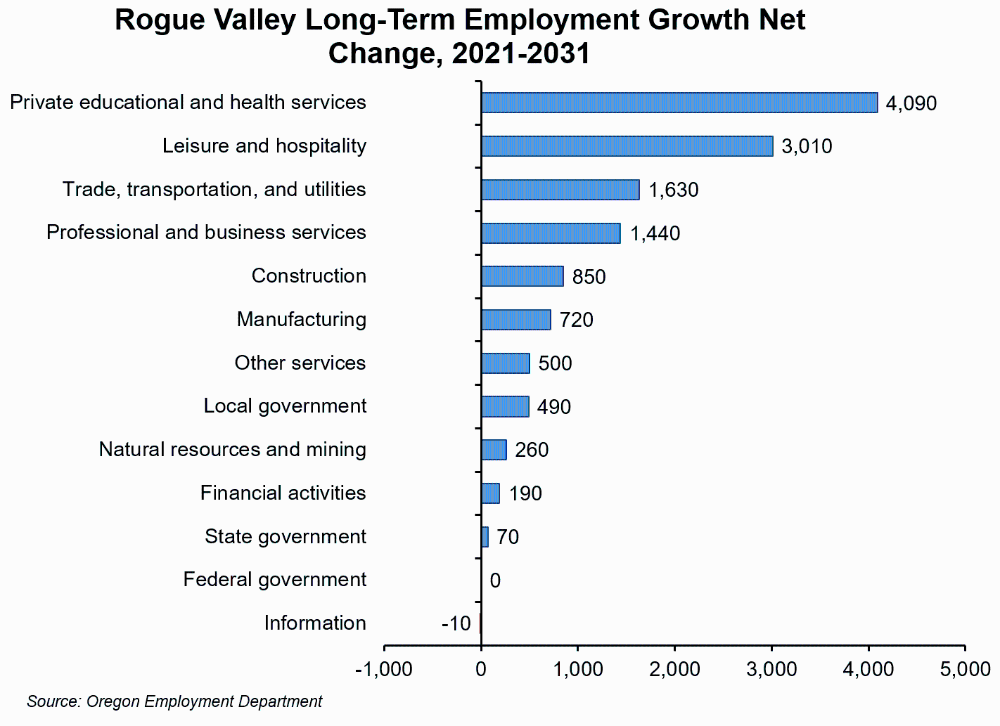 Graph showing Rogue Valley long-term employment growth net change, 2021-2031
