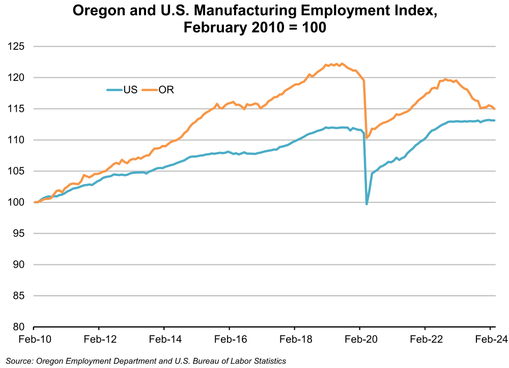 Graph showing Oregon and U.S. Manufacturing Employment Index, February 2010 = 100