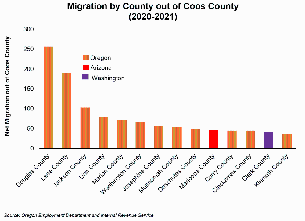 Graph showing Migration by County out of Coos County (2020-2021)