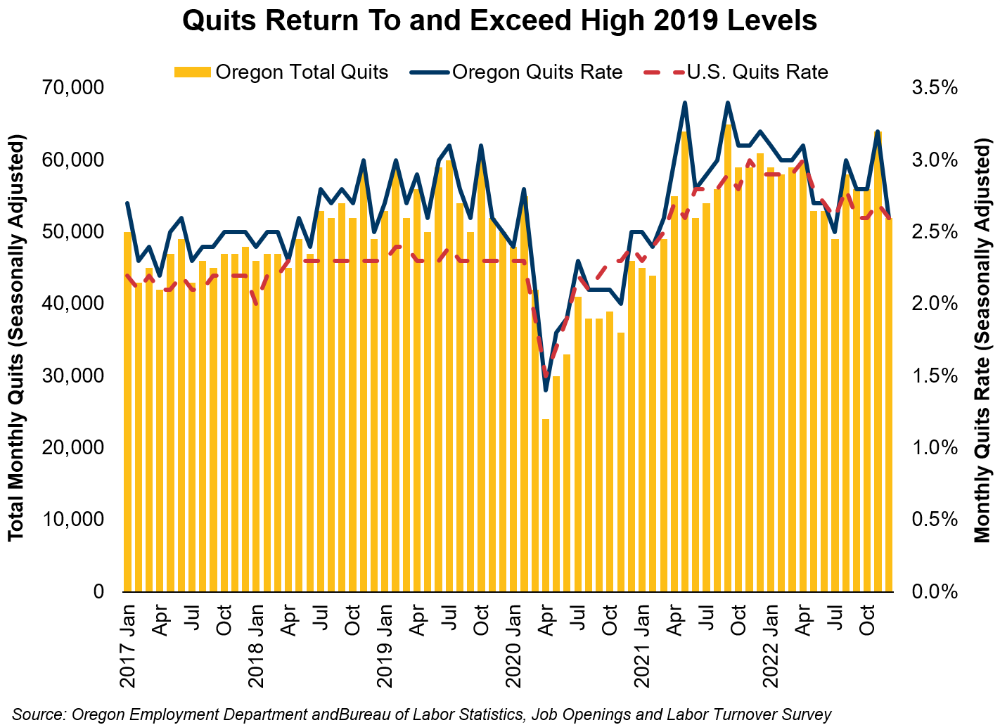 Graph showing Quits Return To and Exceed High 2019 Levels